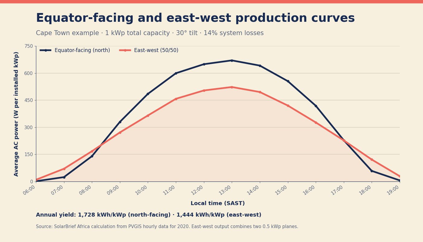 North-facing modules concentrate production near midday, while an east-west layout spreads generation across the morning and afternoon.