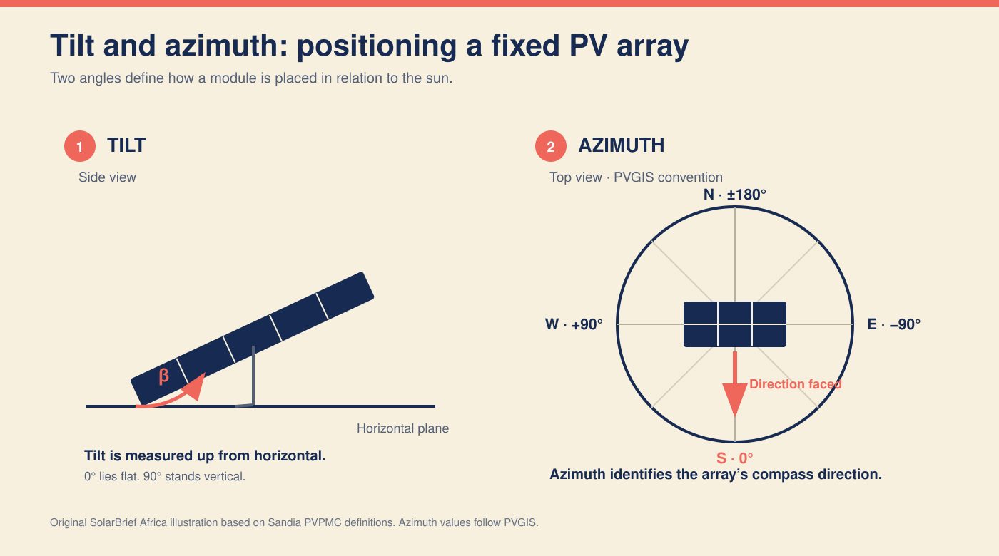 Tilt sets the module slope, while azimuth identifies its compass direction using the PVGIS convention.