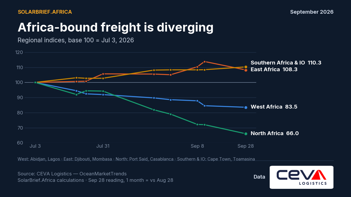 Africa-bound freight is diverging: regional indices, base 100 on 3 July 2026
