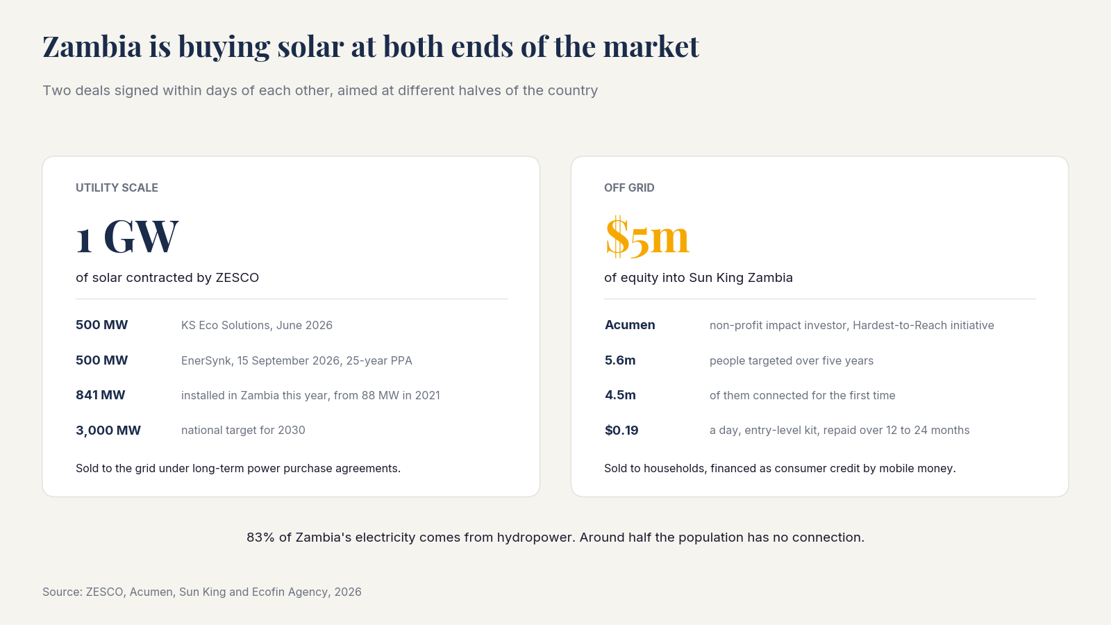 Zambia contracted 1 GW of utility-scale solar and took in $5m of impact equity for household systems within a fortnight