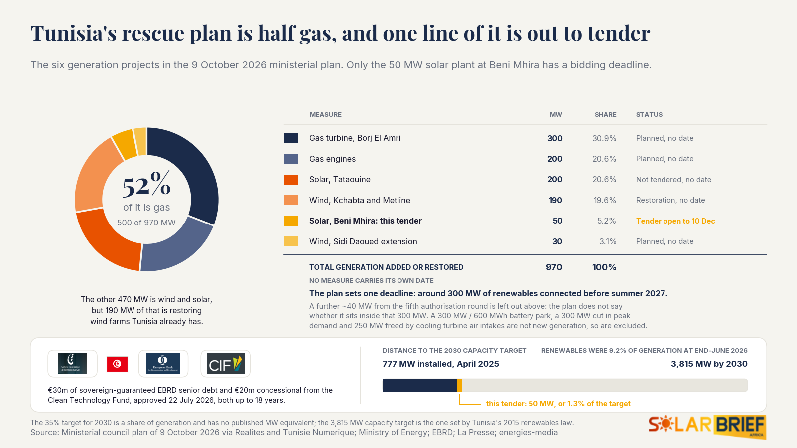 Tunisia’s 9 October 2026 emergency supply plan holds six generation projects totalling 970 MW. Gas is 500 MW of it. The 50 MW solar plant at Beni Mhira, now out to tender, is the only one with a deadline.