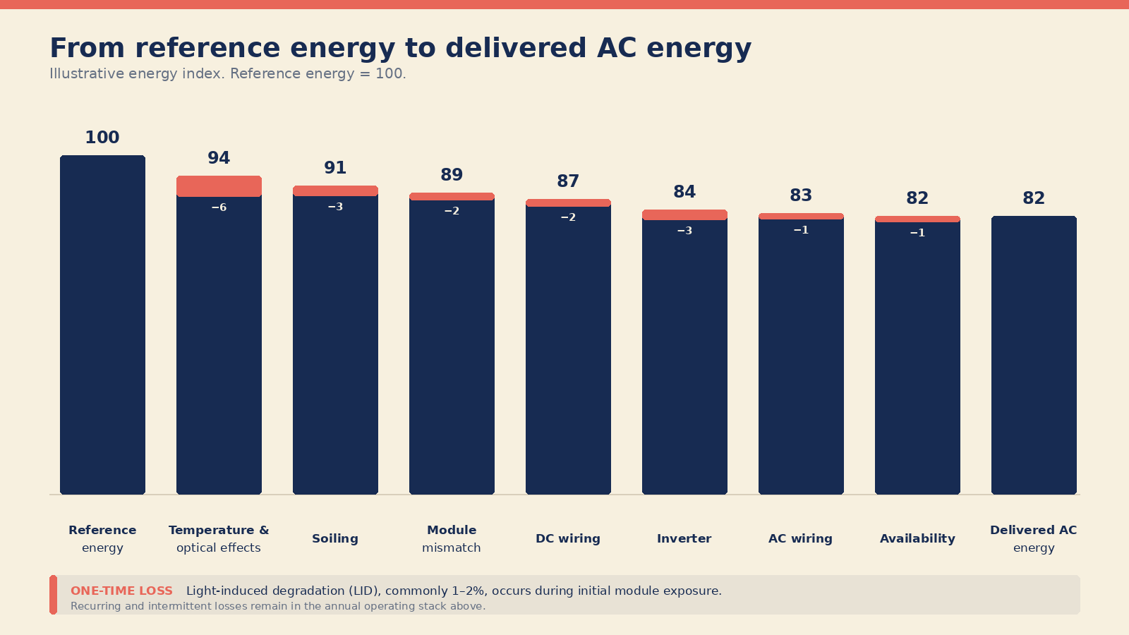 Where PV energy is lost before delivery.