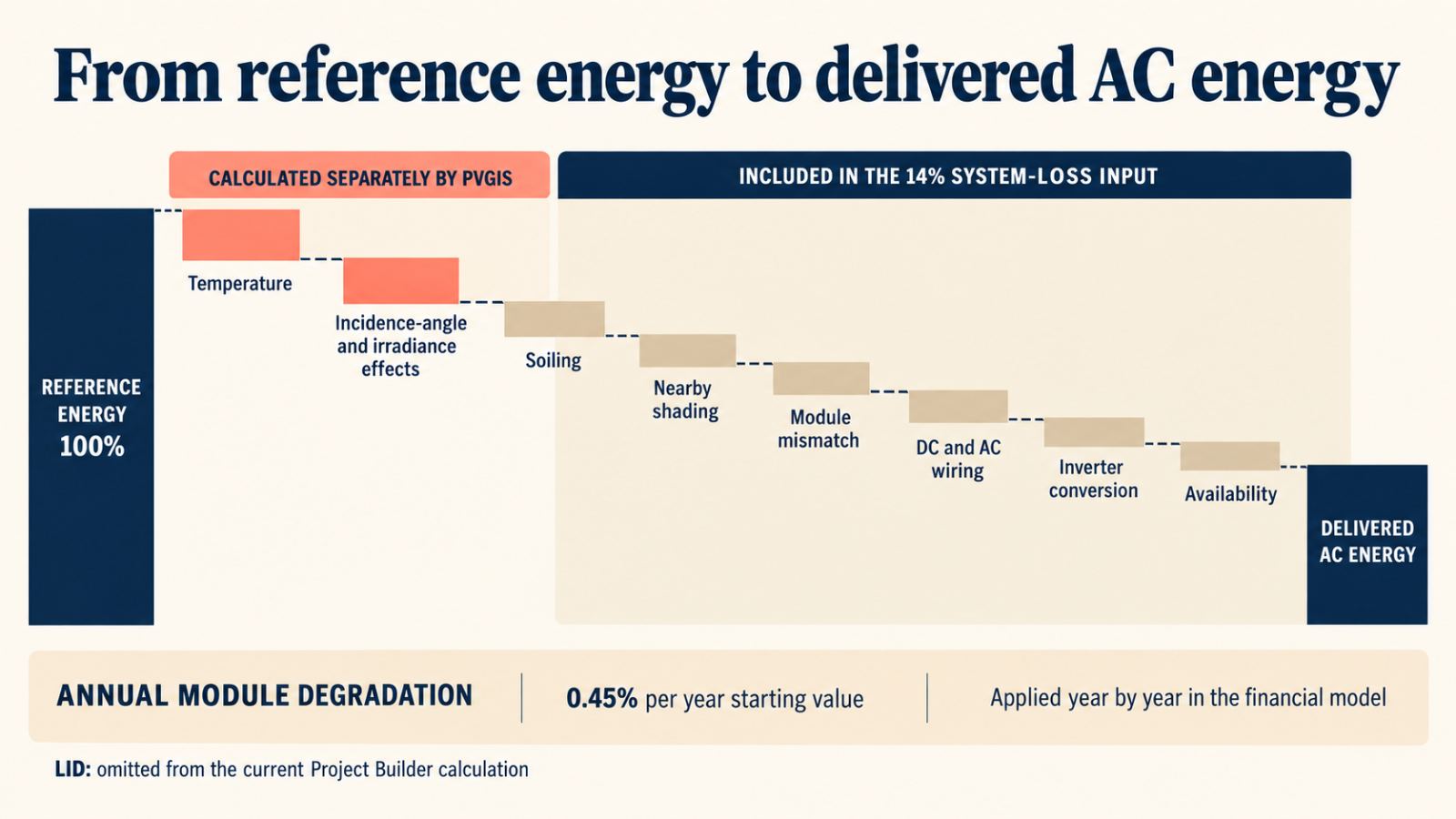PVGIS calculates temperature and irradiance effects separately from the 14% system-loss input. Module degradation is applied over the project life.