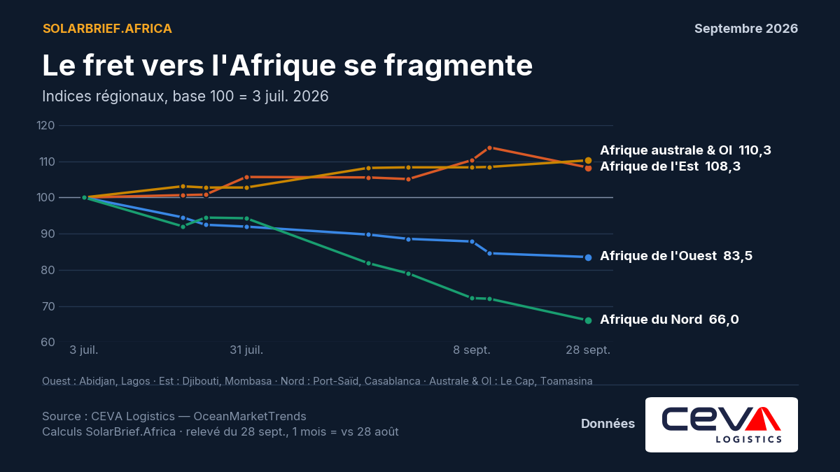 Indices régionaux du fret Shanghai → Afrique, base 100 au 3 juillet 2026